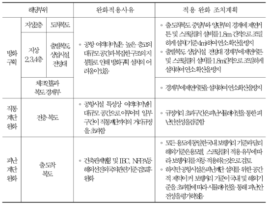 ○○국제공항 주요 피난기준 완화 적용사항