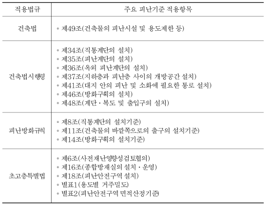 ○○○관광리조트 피난관련 주요 적용기준