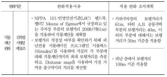 ○○○관광리조트 주요피난기준 완화 적용사항