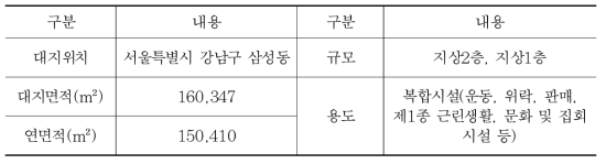 삼성동 ○○○ 복합 쇼핑몰 설계 개요