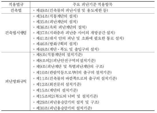 삼성동 ○○○ 복합 쇼핑몰 피난관련 주요 적용기준