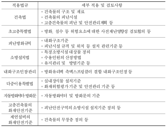 대공간 건축물 설계 적용 피난관련 국내법규