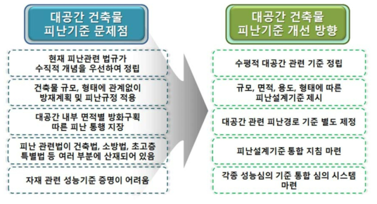 대공간 건축물 피난기준 개선방향 설정