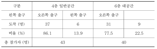 실험결과 선택인원수와 비율