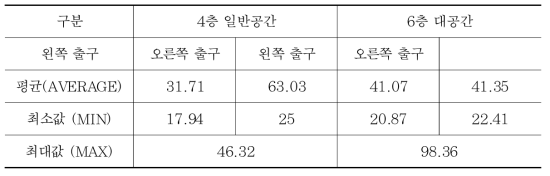 실험참가자들의 도착시간 평균 및 최대·최소값, 표준편차