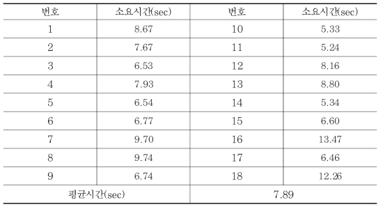 업기 완료까지 소요되는 시간