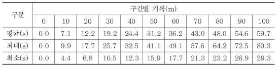 남자 구간별 이동 소요시간 기록(84명)