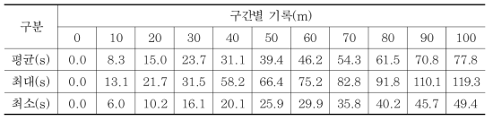 여자 구간별 이동 소요시간 기록(24명)