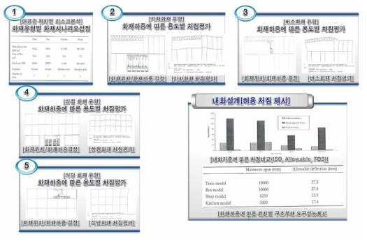 영국 종합터미널 대공간 건축물 내화설계 사례분석