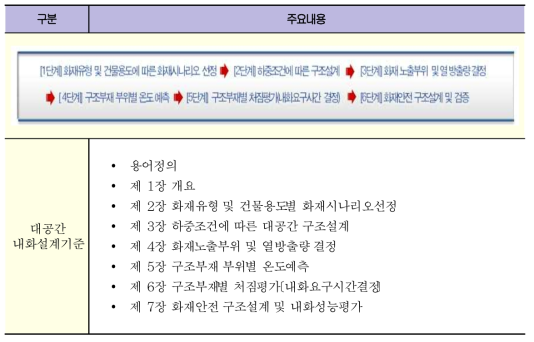 대공간 건축물 내화설계 기준 방향