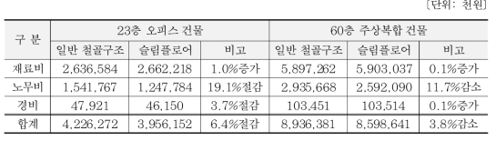 일반합성구조대비 대상공법의 골조공사비 분석