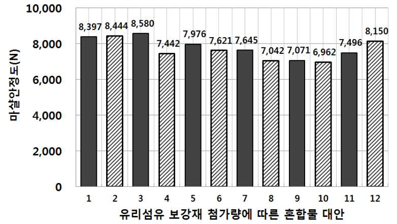 유리섬유 보강 혼합물의 보강재 첨가량 별 마샬안정도