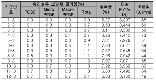 유리섬유 보강 혼합물의 보강재 첨가량 별 마샬안정도 시험결과