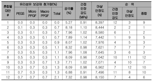 하이브리드형 유리섬유 보강재 첨가량 별 강도시험 종합평가