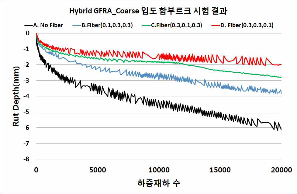 함부르크 휠 트래킹 시험 결과