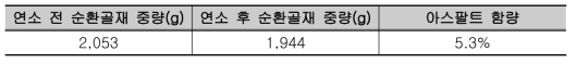 순환골재 아스팔트 함량 도출