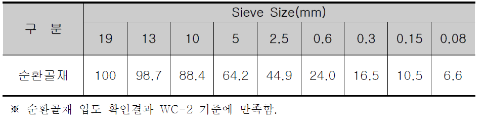 순환골재 입도확인