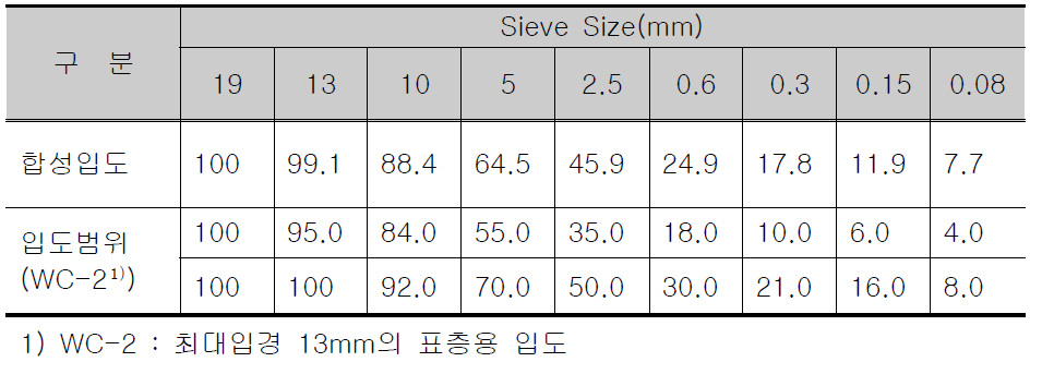 유리섬유 보강 재활용 아스팔트 혼합물 골재 입도