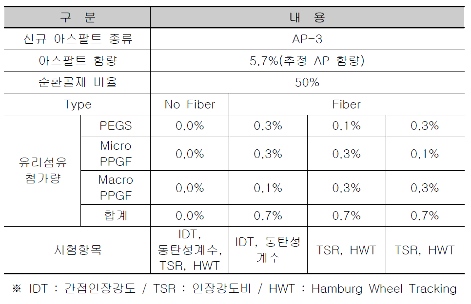 유리섬유 보강 재활용 아스팔트의 바인더 함량 및 유리섬유 보강재 첨가량