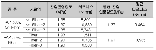 1차 제작 재활용 아스팔트 간접인장강도 시험 결과