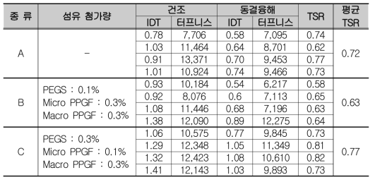 재활용 아스팔트 인장강도비(TSR) 시험 결과