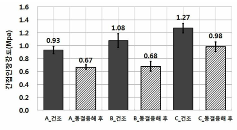 재활용 아스팔트 인장강도비(TSR) 시험 결과