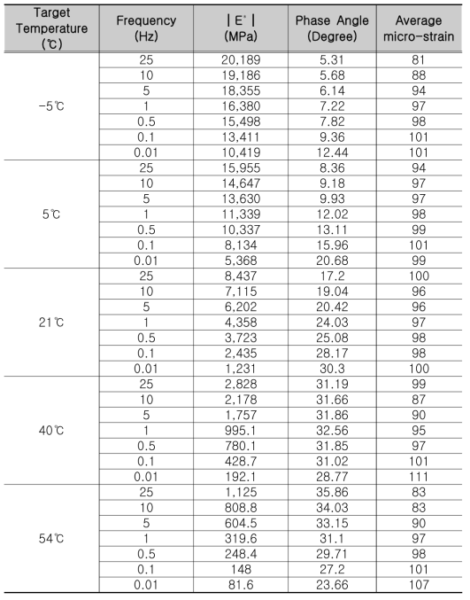 RAP 50%+No Fiber 혼합물의 동탄성 계수 시험결과