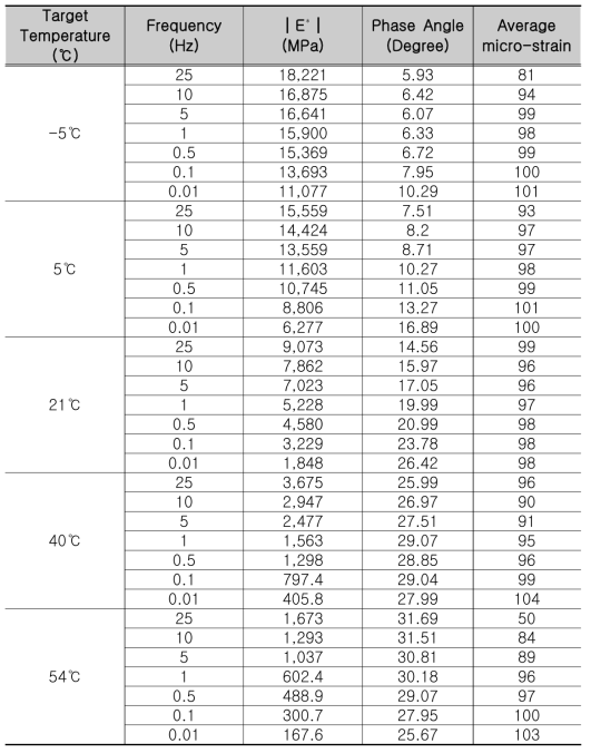 RAP 50%+Fiber(0.3%, 0.3%, 0.1%) 혼합물의 동탄성 계수 시험결과