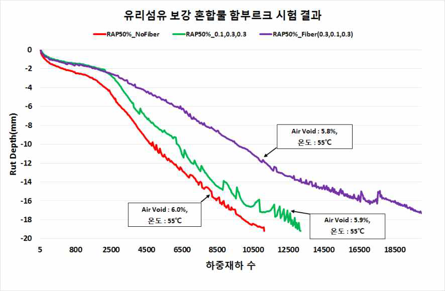 재활용 아스팔트 혼합물의 함부르크 휠 트래킹 시험 결과