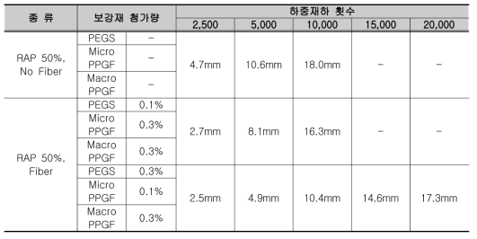 재활용 혼합물의 하중재하 횟수에 따른 소성변형량