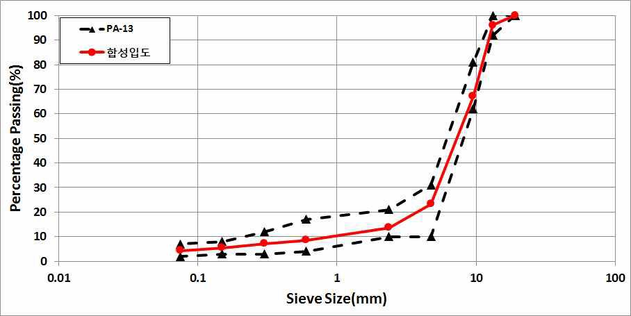 배수성 아스팔트 혼합물 골재 입도