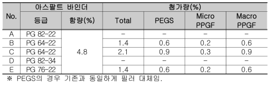 배수성 혼합물 대안별 유리섬유 보강재 첨가량