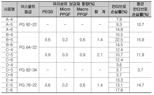 배수성 아스팔트 칸타브로 손실률(20℃) 시험 결과