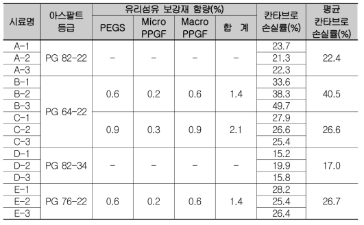 배수성 아스팔트 칸타브로 손실률(-20℃) 시험 결과