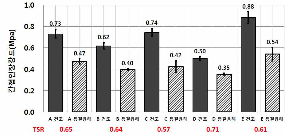 배수성 아스팔트 수분저항성(TSR) 시험 결과