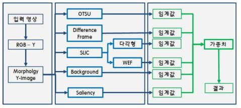 하이브리드 탐지알고리즘