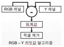 RGB-Y 차이 값