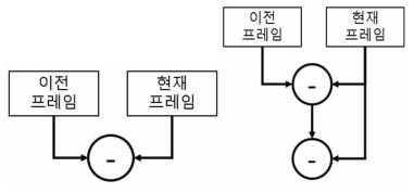 프레임 디퍼런스 알고리즘