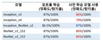 인공지능 제공 모델 1차 실험 결과