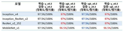 인공지능 제공 모델 2차 실험 결과