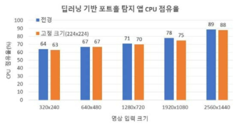 영상입력크기별 CPU 점유율