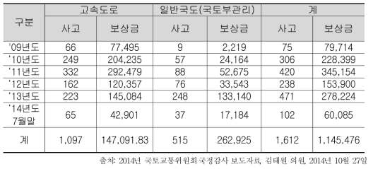 포트홀 사고발생 및 보상현황 (단위: 건, 천원)