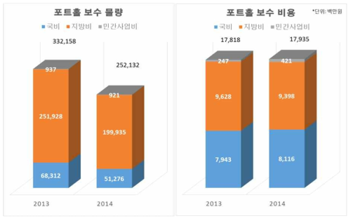 포트홀 보수 물량 및 비용