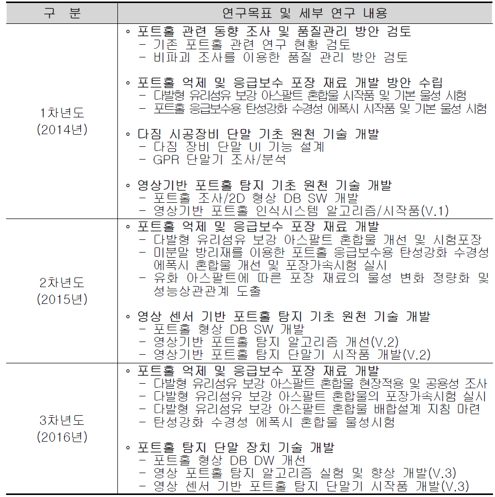 연차별 연구 목표