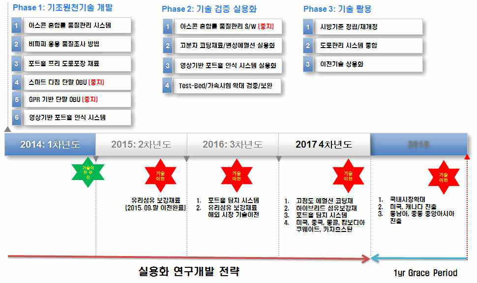 전체 연구 추진 전략