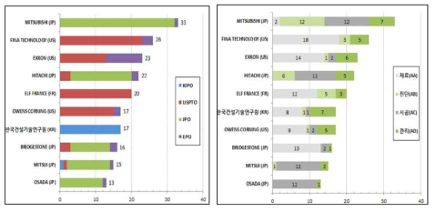 Top 10 관련 기술 경쟁 현황