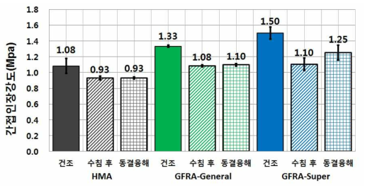 혼합물 및 시편 처리방식에 따른 간접인장강도 시험 결과