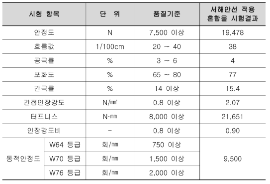 고속도로 서해안선 적용 유리섬유 보강 아스팔트 혼합물 품질시험 결과