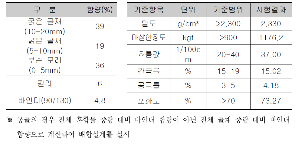 RTDC 일반 아스팔트 혼합물 배합설계 결과 및 몽골 기준범위