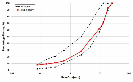 RTDC 배합설계 골재 합성입도 비교